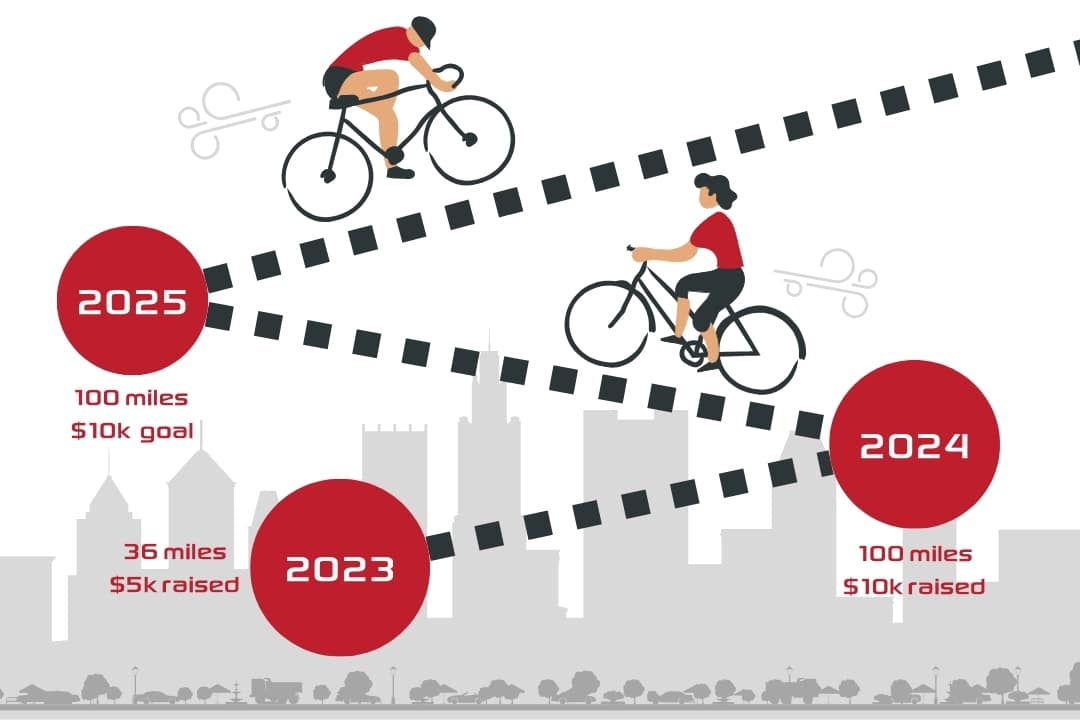 maxtech funds raised $10000 with 100 miles in 2024, and $5000 with 36 miles in 2023